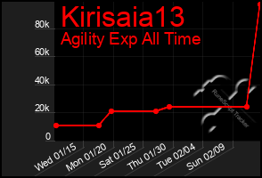 Total Graph of Kirisaia13