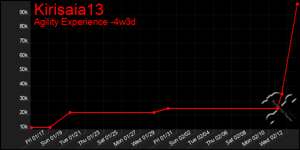 Last 31 Days Graph of Kirisaia13