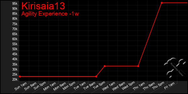 Last 7 Days Graph of Kirisaia13