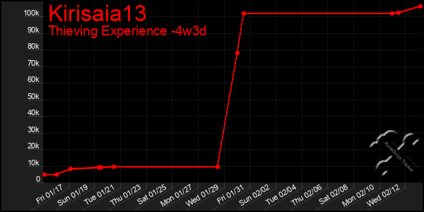 Last 31 Days Graph of Kirisaia13