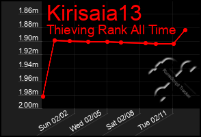 Total Graph of Kirisaia13