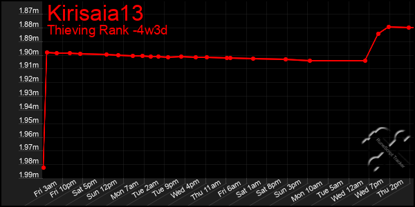 Last 31 Days Graph of Kirisaia13