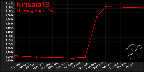 Last 7 Days Graph of Kirisaia13