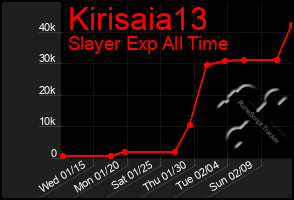 Total Graph of Kirisaia13