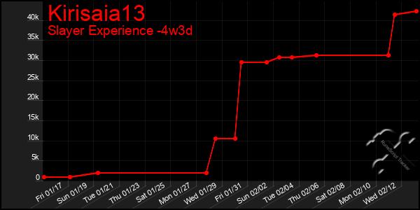 Last 31 Days Graph of Kirisaia13