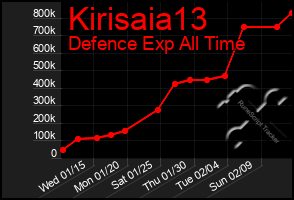 Total Graph of Kirisaia13