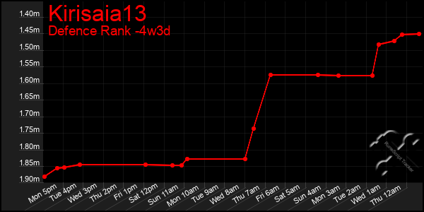 Last 31 Days Graph of Kirisaia13