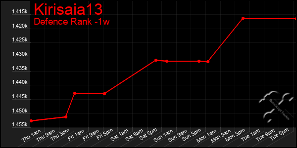 Last 7 Days Graph of Kirisaia13