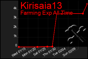 Total Graph of Kirisaia13