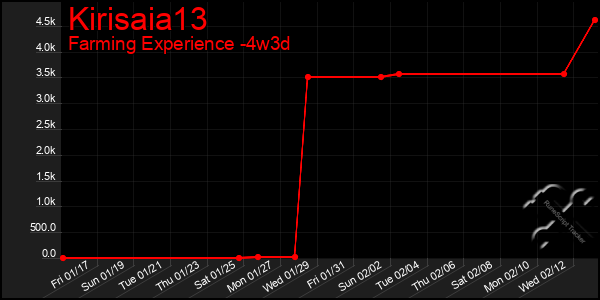 Last 31 Days Graph of Kirisaia13