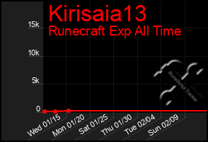 Total Graph of Kirisaia13