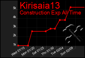 Total Graph of Kirisaia13