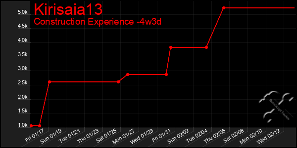 Last 31 Days Graph of Kirisaia13