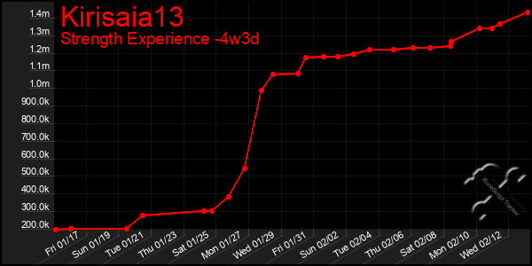 Last 31 Days Graph of Kirisaia13