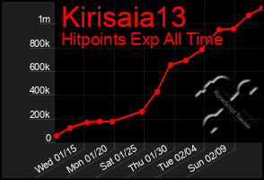 Total Graph of Kirisaia13