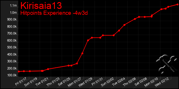 Last 31 Days Graph of Kirisaia13