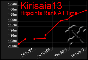 Total Graph of Kirisaia13