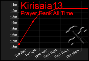 Total Graph of Kirisaia13