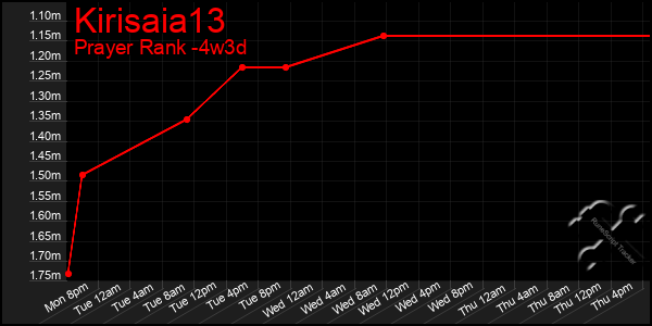 Last 31 Days Graph of Kirisaia13