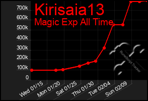 Total Graph of Kirisaia13