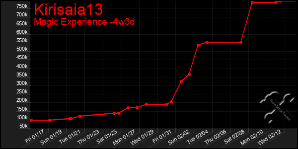 Last 31 Days Graph of Kirisaia13