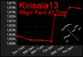 Total Graph of Kirisaia13