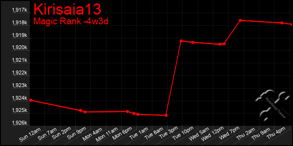 Last 31 Days Graph of Kirisaia13