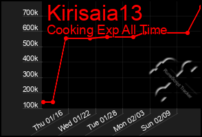 Total Graph of Kirisaia13