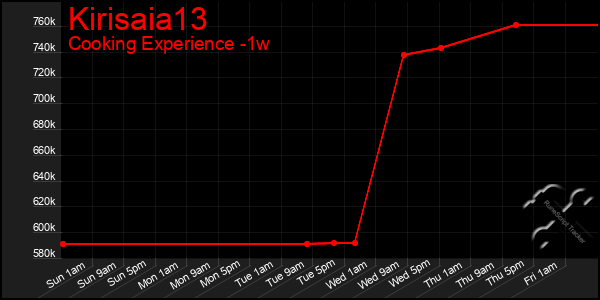 Last 7 Days Graph of Kirisaia13