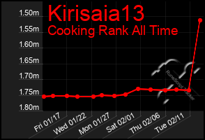 Total Graph of Kirisaia13