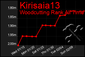 Total Graph of Kirisaia13