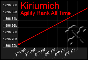 Total Graph of Kiriumich