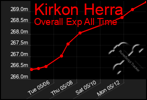 Total Graph of Kirkon Herra