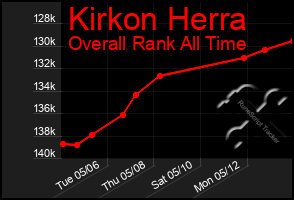 Total Graph of Kirkon Herra