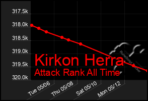 Total Graph of Kirkon Herra