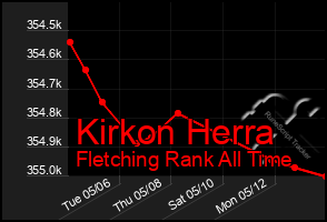 Total Graph of Kirkon Herra