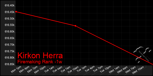 Last 7 Days Graph of Kirkon Herra