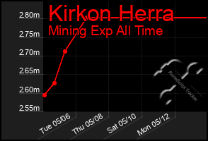 Total Graph of Kirkon Herra