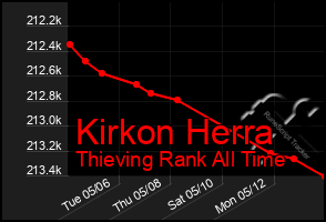 Total Graph of Kirkon Herra