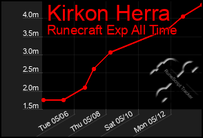 Total Graph of Kirkon Herra