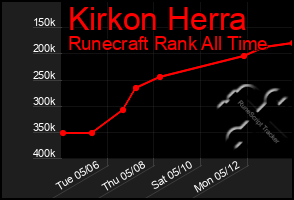 Total Graph of Kirkon Herra
