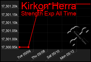 Total Graph of Kirkon Herra