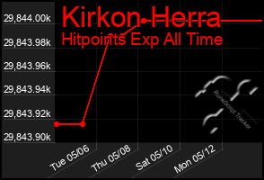 Total Graph of Kirkon Herra