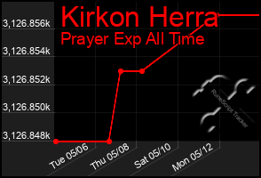 Total Graph of Kirkon Herra