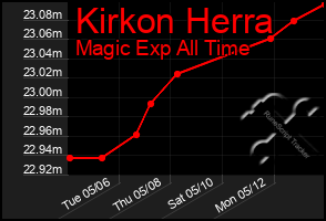 Total Graph of Kirkon Herra