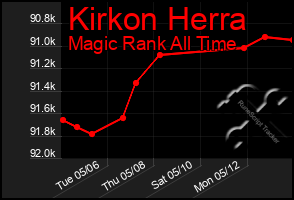Total Graph of Kirkon Herra