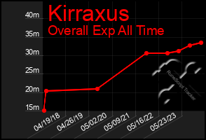 Total Graph of Kirraxus