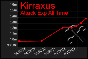 Total Graph of Kirraxus