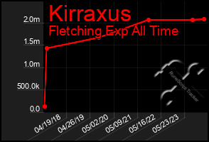 Total Graph of Kirraxus