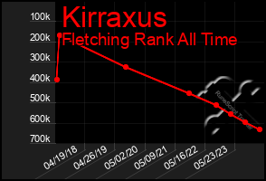 Total Graph of Kirraxus